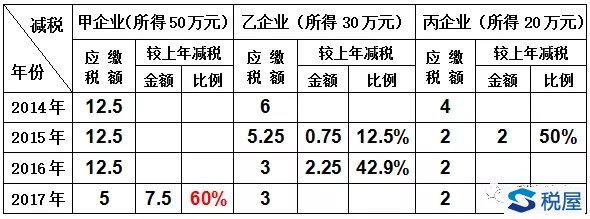 最新小型微利企业减税政策及减税力度简析